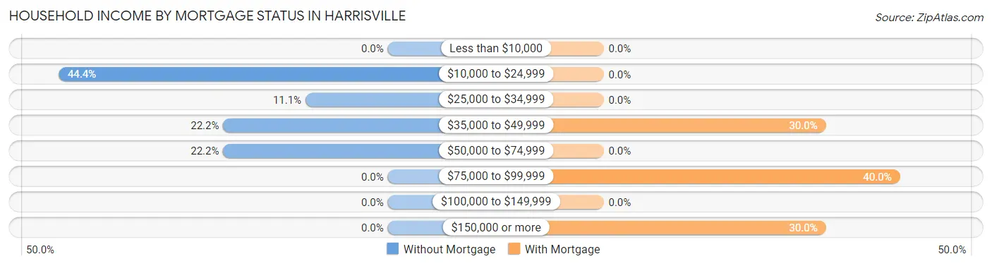 Household Income by Mortgage Status in Harrisville