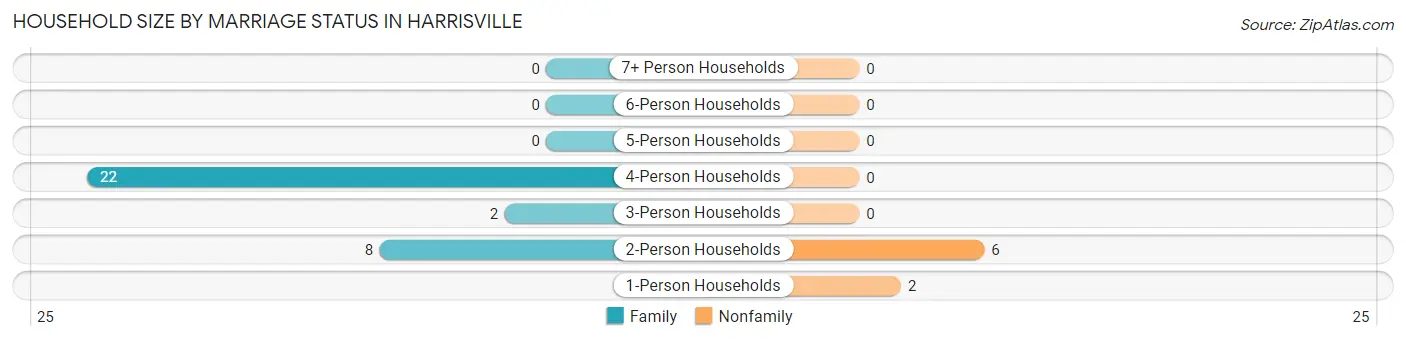 Household Size by Marriage Status in Harrisville
