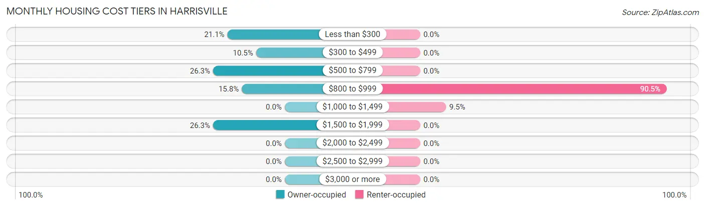 Monthly Housing Cost Tiers in Harrisville
