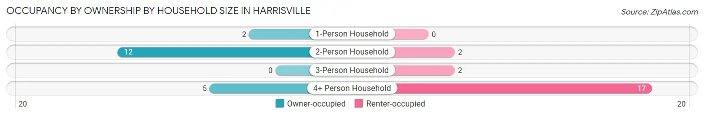 Occupancy by Ownership by Household Size in Harrisville