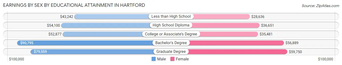 Earnings by Sex by Educational Attainment in Hartford