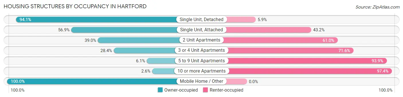 Housing Structures by Occupancy in Hartford
