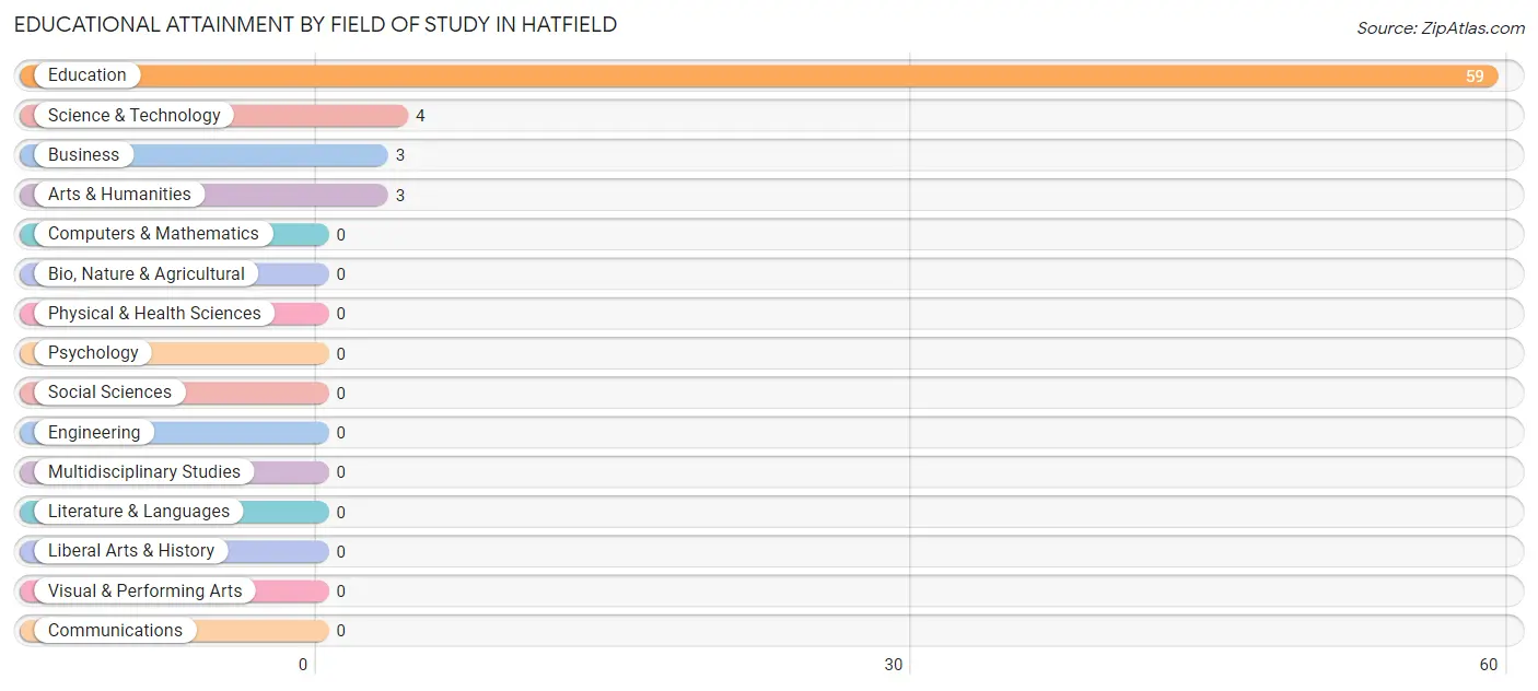 Educational Attainment by Field of Study in Hatfield