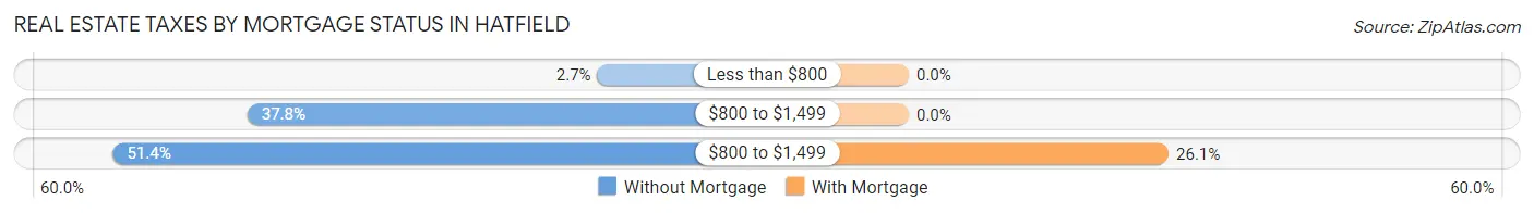 Real Estate Taxes by Mortgage Status in Hatfield