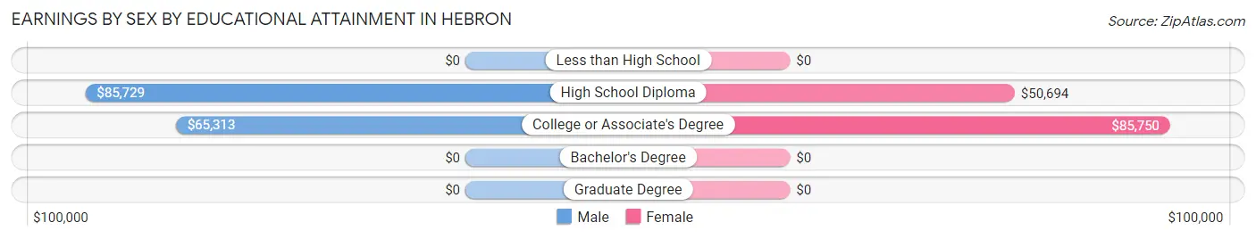 Earnings by Sex by Educational Attainment in Hebron