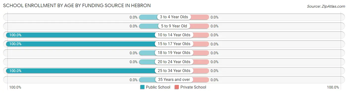 School Enrollment by Age by Funding Source in Hebron