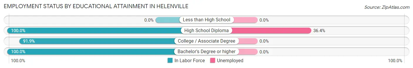 Employment Status by Educational Attainment in Helenville