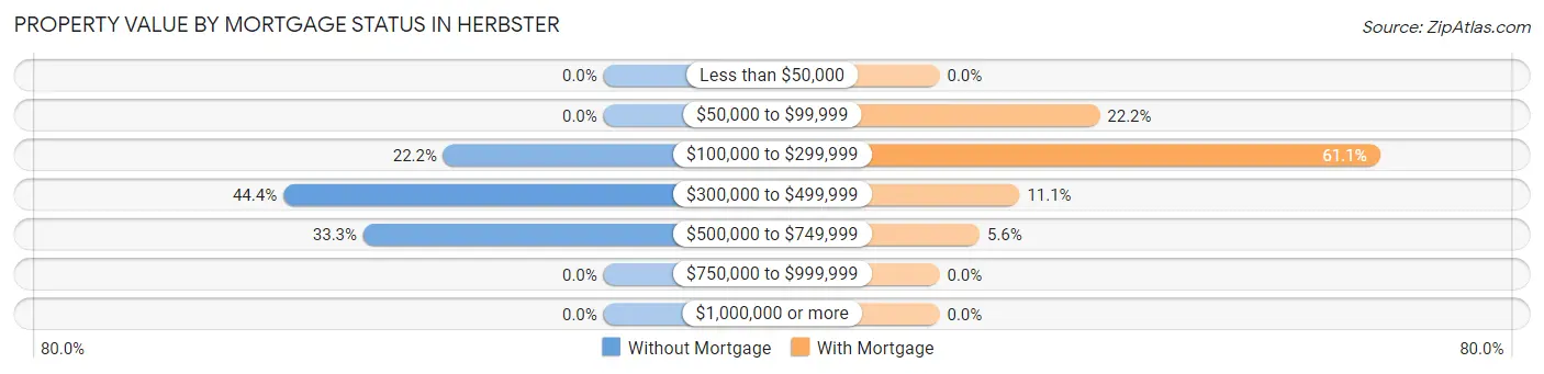 Property Value by Mortgage Status in Herbster