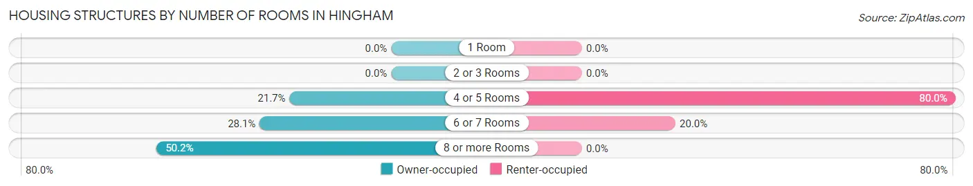 Housing Structures by Number of Rooms in Hingham