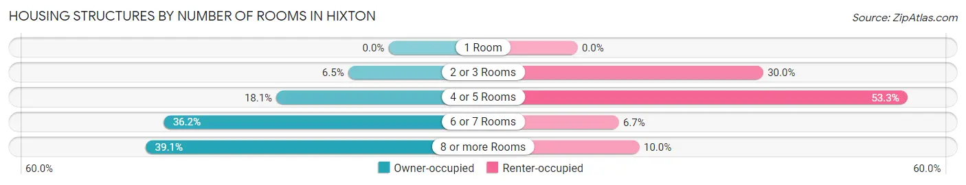 Housing Structures by Number of Rooms in Hixton