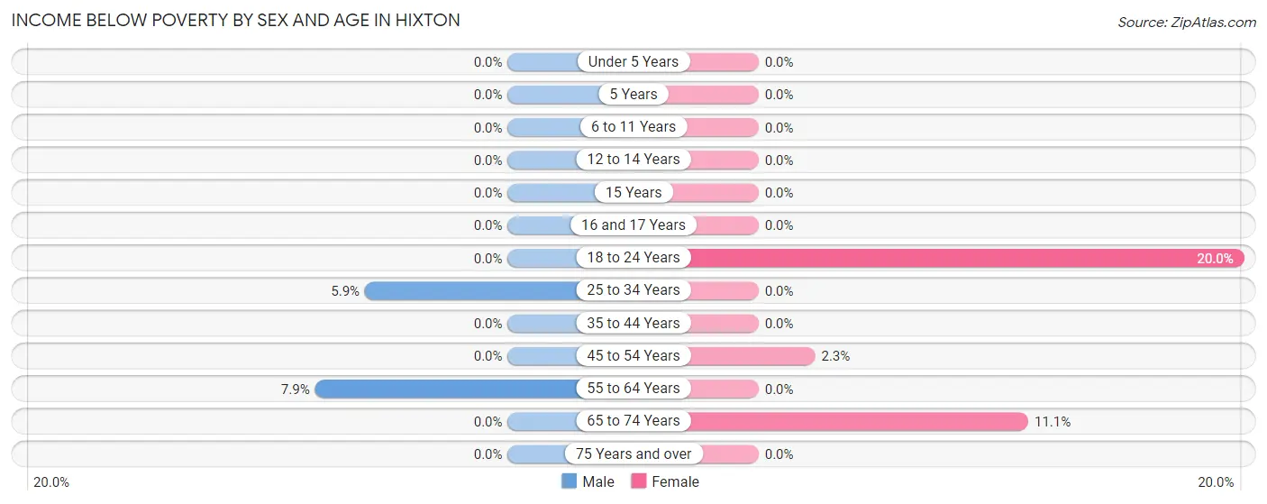 Income Below Poverty by Sex and Age in Hixton