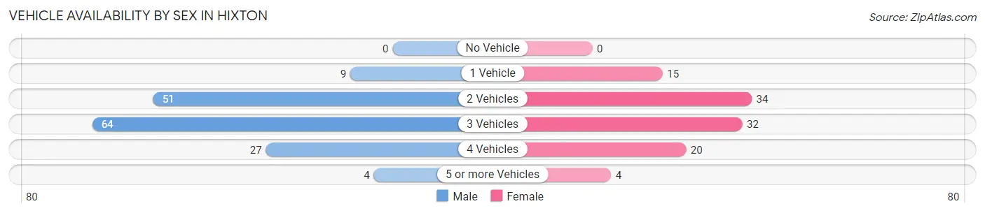 Vehicle Availability by Sex in Hixton
