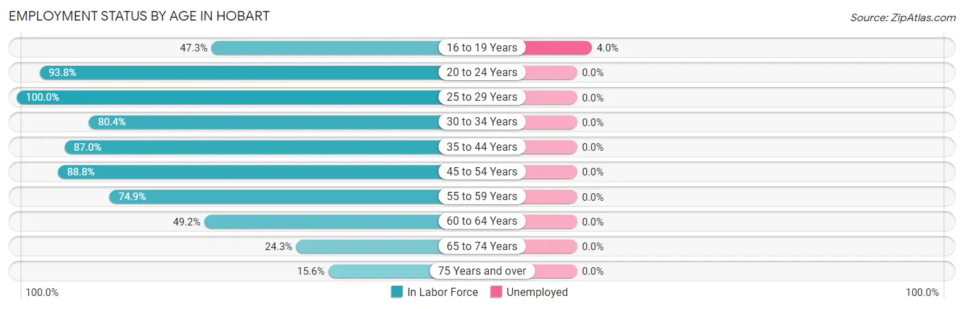 Employment Status by Age in Hobart
