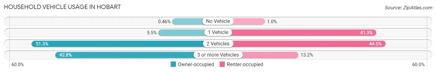 Household Vehicle Usage in Hobart