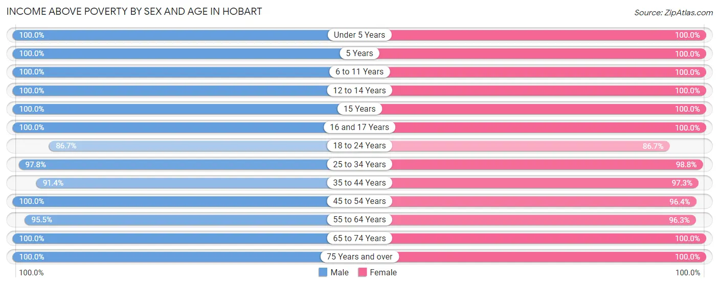 Income Above Poverty by Sex and Age in Hobart