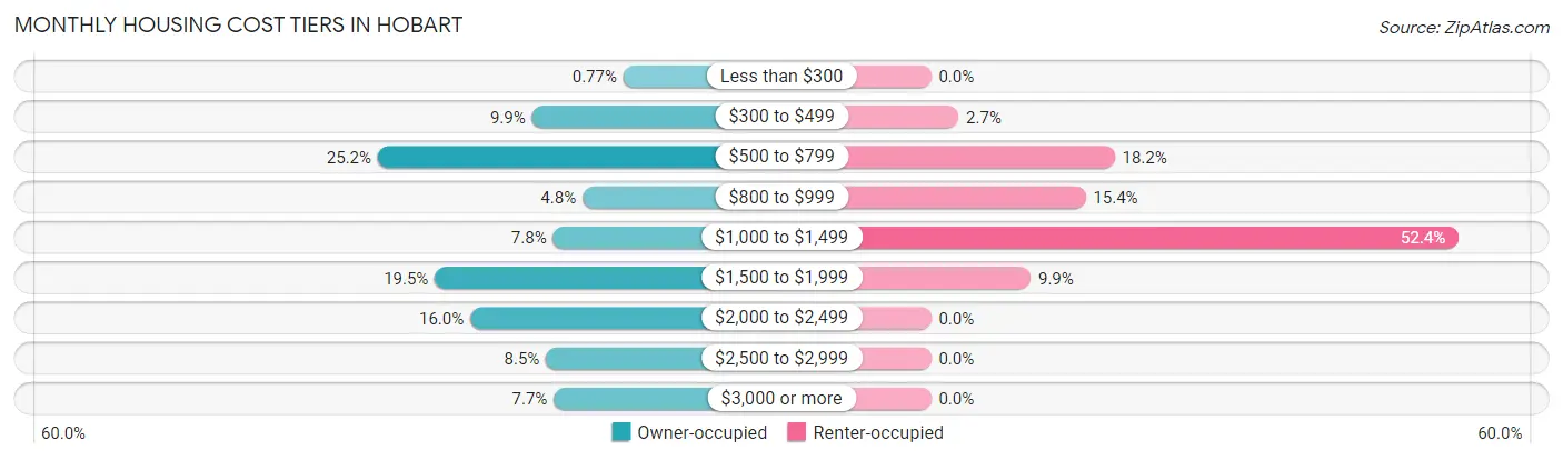 Monthly Housing Cost Tiers in Hobart
