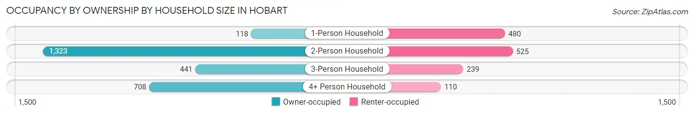 Occupancy by Ownership by Household Size in Hobart