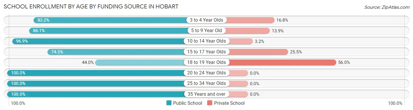 School Enrollment by Age by Funding Source in Hobart