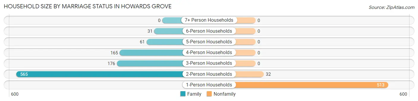 Household Size by Marriage Status in Howards Grove