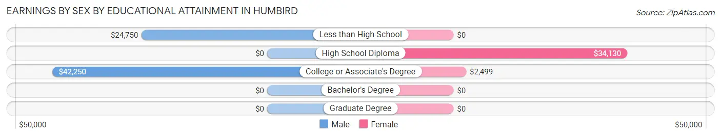 Earnings by Sex by Educational Attainment in Humbird