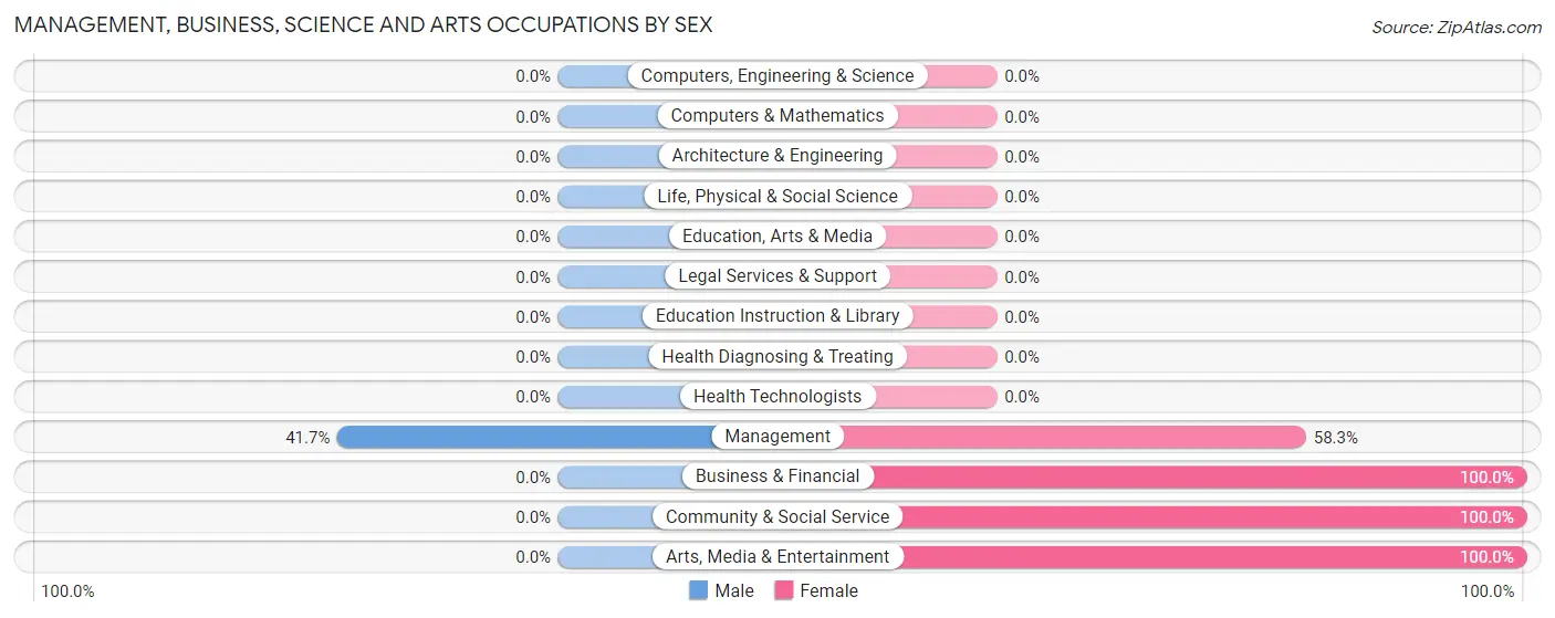 Management, Business, Science and Arts Occupations by Sex in Humbird