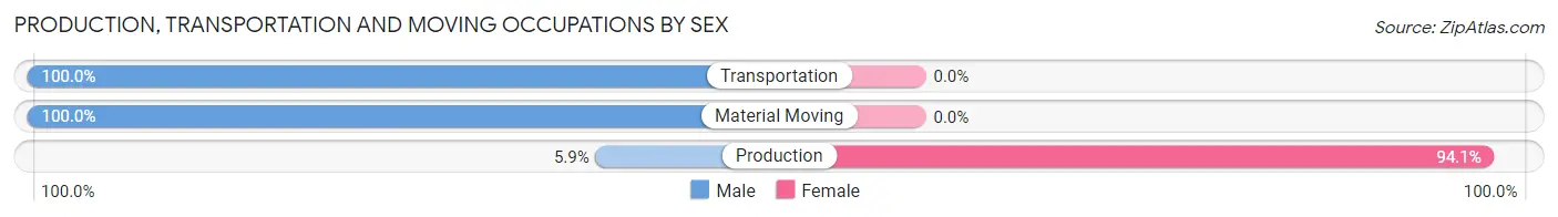 Production, Transportation and Moving Occupations by Sex in Humbird