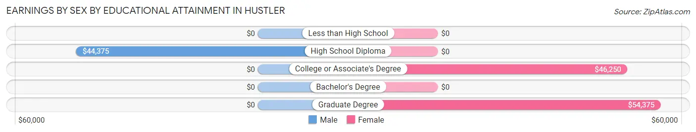 Earnings by Sex by Educational Attainment in Hustler