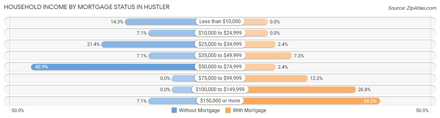 Household Income by Mortgage Status in Hustler
