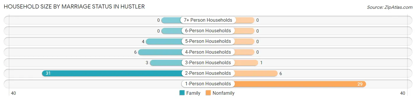 Household Size by Marriage Status in Hustler