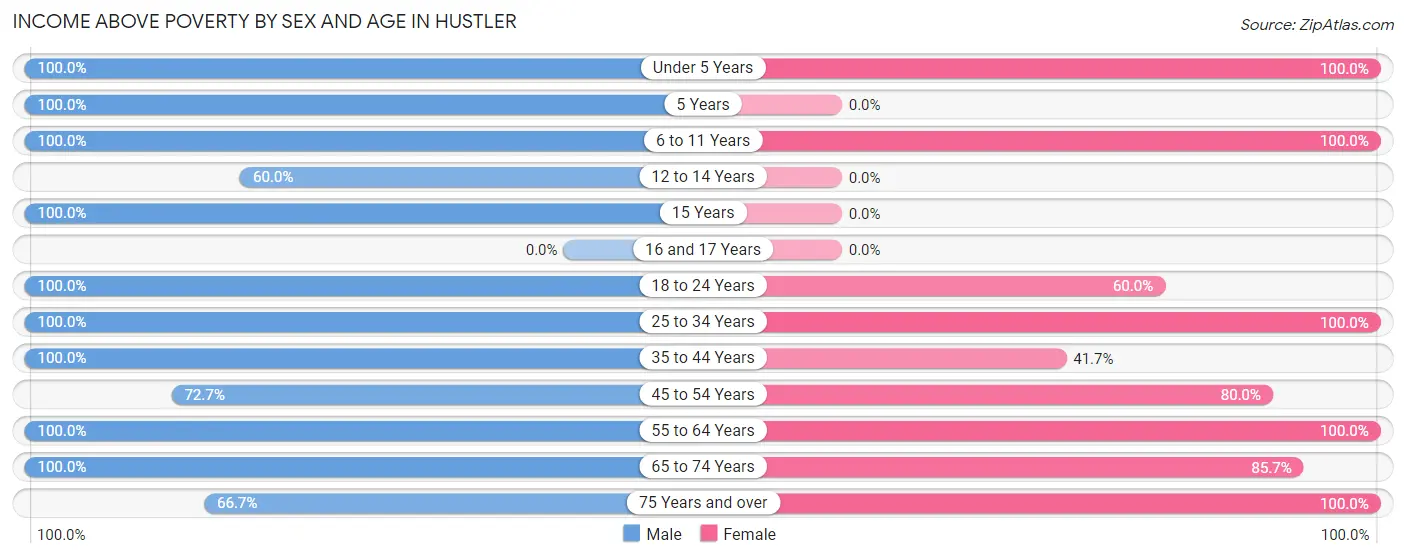 Income Above Poverty by Sex and Age in Hustler