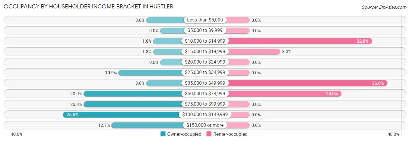 Occupancy by Householder Income Bracket in Hustler