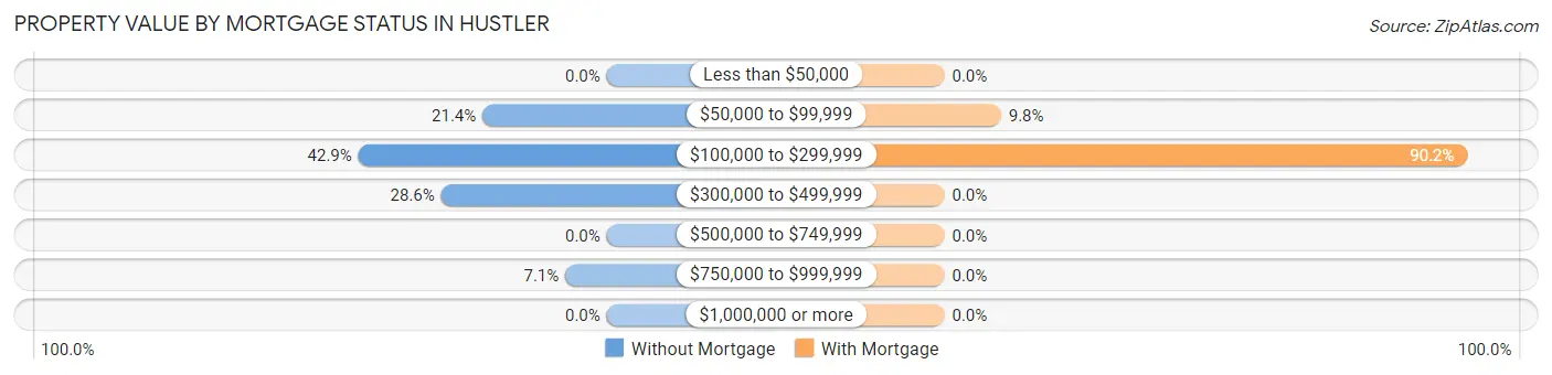 Property Value by Mortgage Status in Hustler