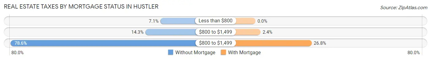 Real Estate Taxes by Mortgage Status in Hustler