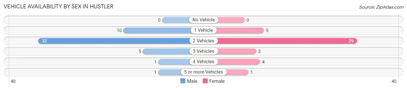 Vehicle Availability by Sex in Hustler