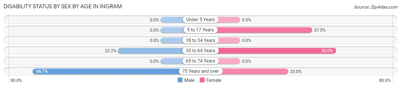 Disability Status by Sex by Age in Ingram