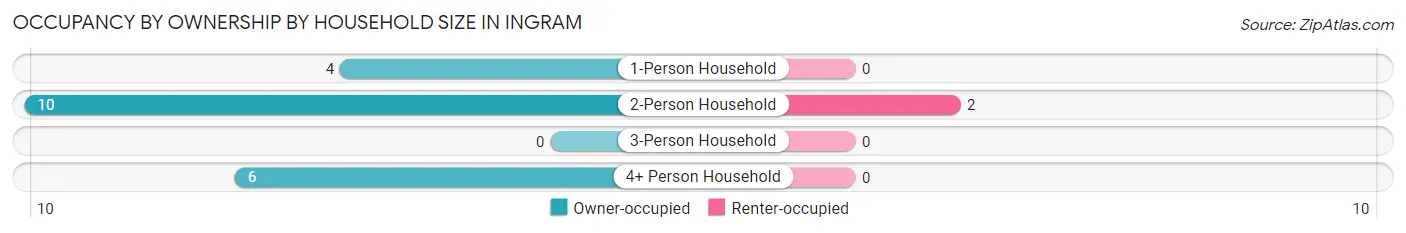 Occupancy by Ownership by Household Size in Ingram