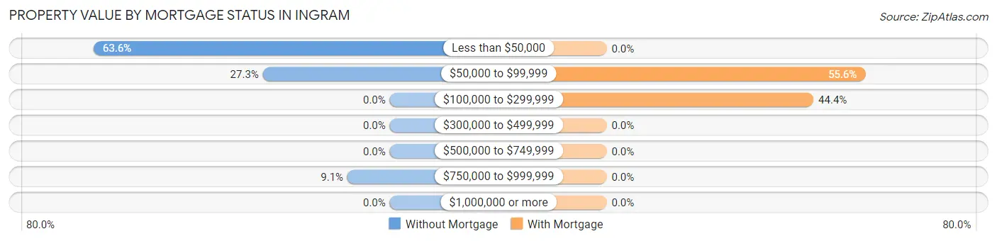 Property Value by Mortgage Status in Ingram