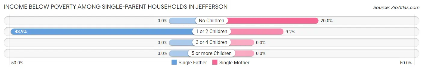 Income Below Poverty Among Single-Parent Households in Jefferson