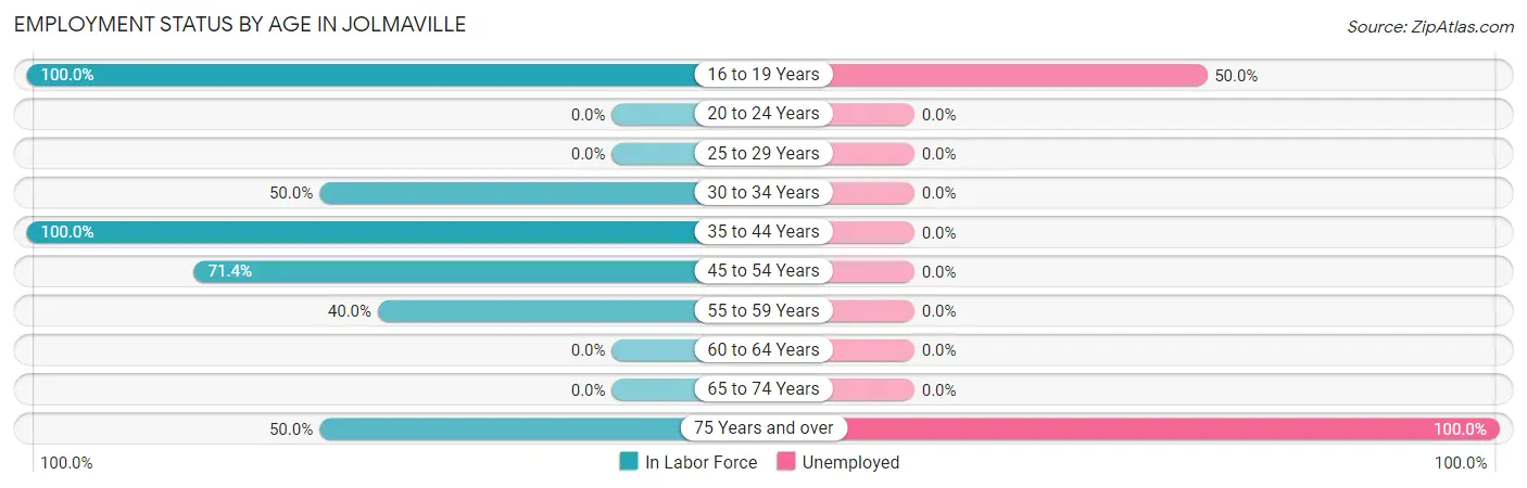 Employment Status by Age in Jolmaville