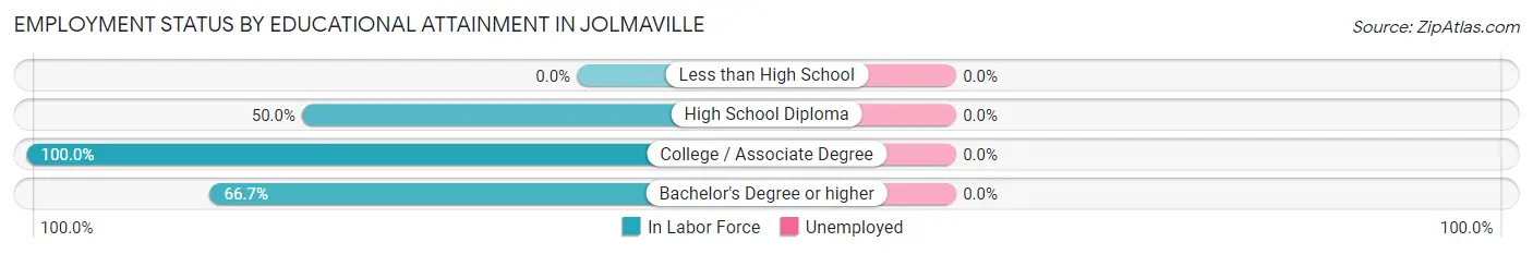 Employment Status by Educational Attainment in Jolmaville