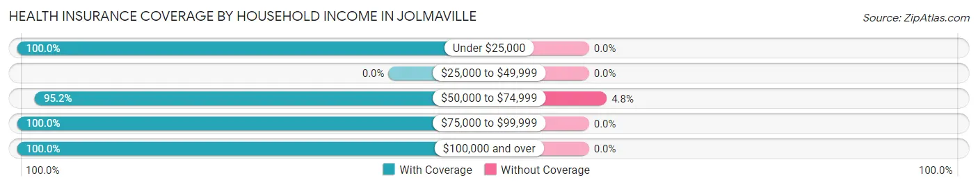 Health Insurance Coverage by Household Income in Jolmaville