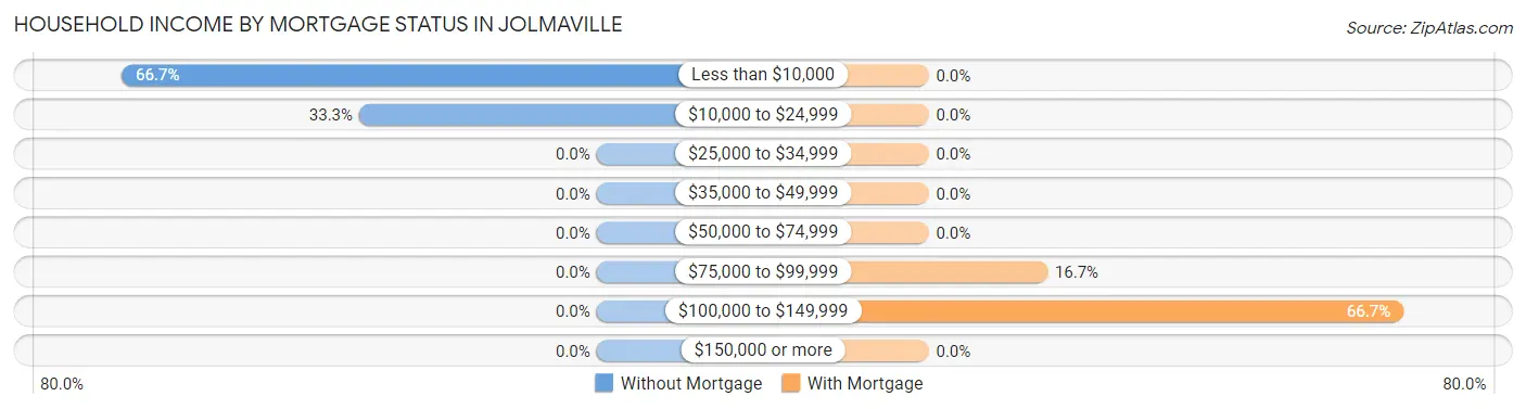 Household Income by Mortgage Status in Jolmaville