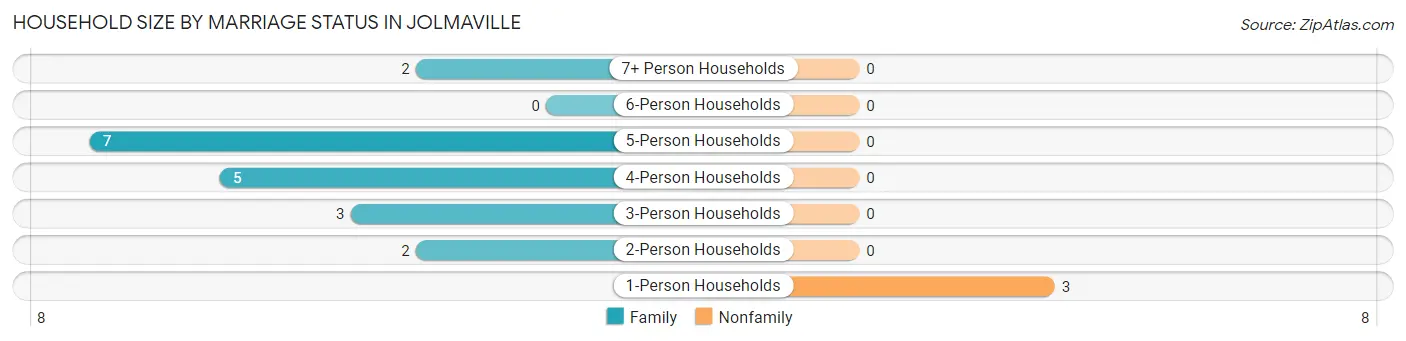 Household Size by Marriage Status in Jolmaville