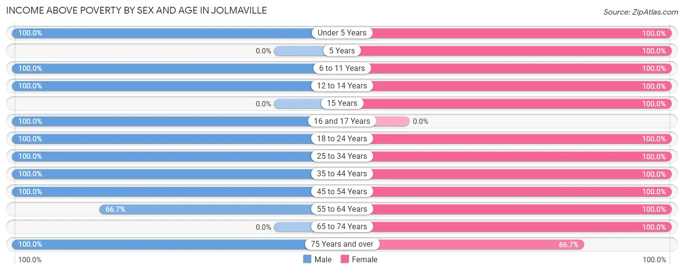 Income Above Poverty by Sex and Age in Jolmaville
