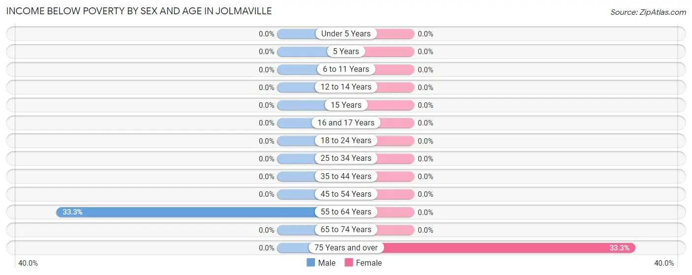 Income Below Poverty by Sex and Age in Jolmaville