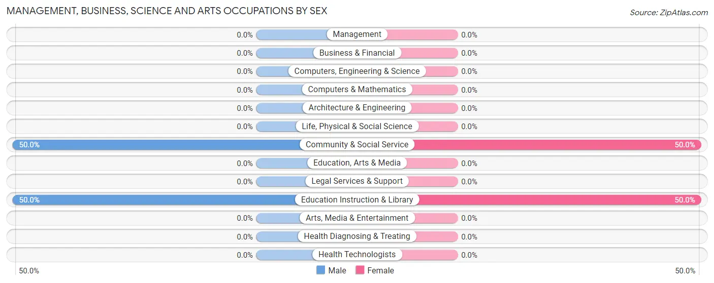 Management, Business, Science and Arts Occupations by Sex in Jolmaville