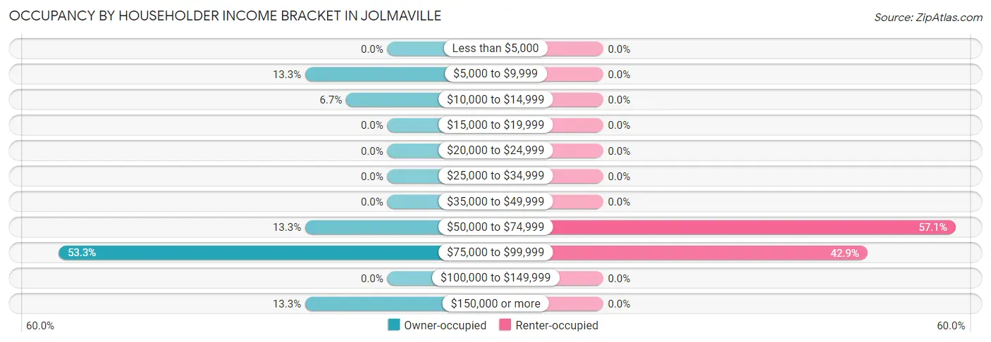 Occupancy by Householder Income Bracket in Jolmaville