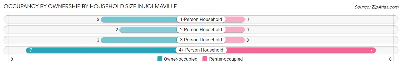 Occupancy by Ownership by Household Size in Jolmaville