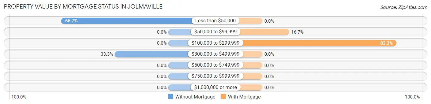 Property Value by Mortgage Status in Jolmaville