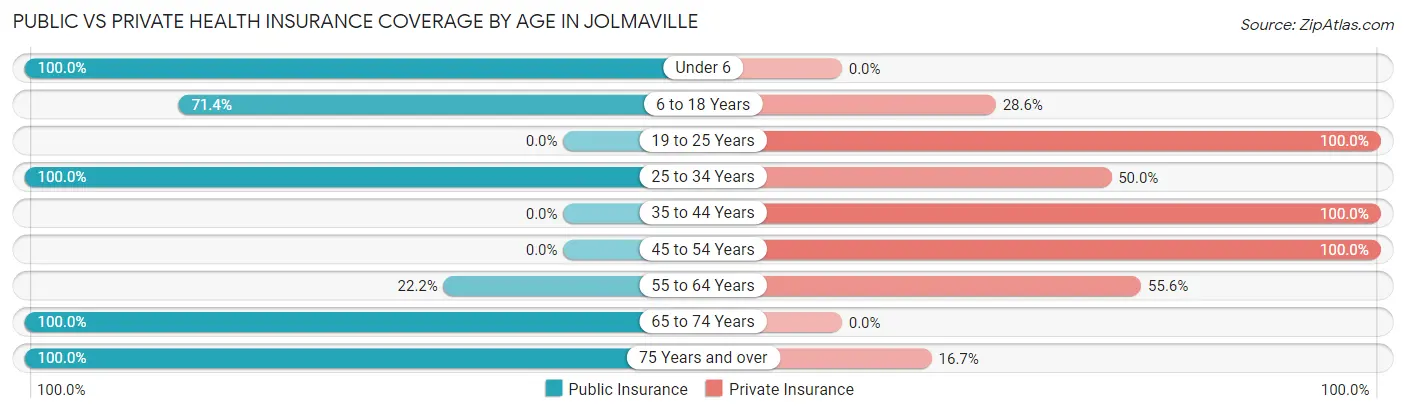 Public vs Private Health Insurance Coverage by Age in Jolmaville